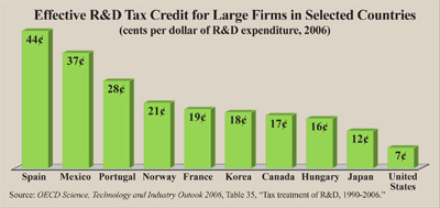  effective R&D tax credit for large firms in selected countries