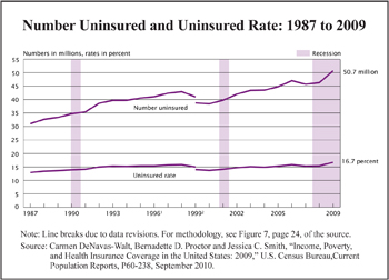 Number of uninsured and uninsured rate: 1987 to 2009