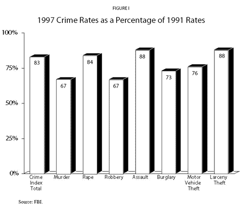 Figure I - 1997 Crime Rates as a Percentage of 1991 Rates