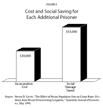 Figure II - Cost and Social Saving for Each Additional Prisoner