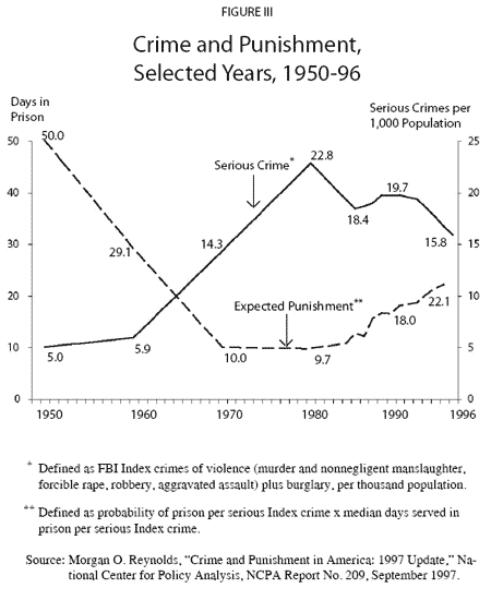 Figure III - Crime and Punishment Selected Years%2C 1950-96
