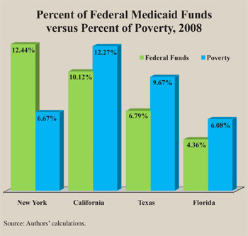 Percent of Federal Medicaid Funds versus Percent of Poverty, 2008