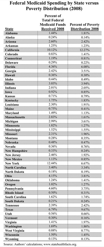 Percent of Total Federal Medicaid Funds