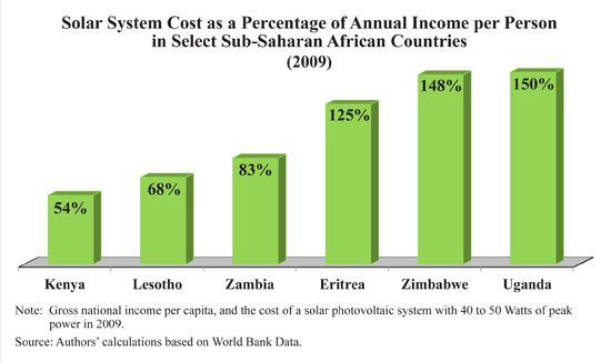 Solar Power Cost - Percent of Annual Income - Sub-Saharan Africa