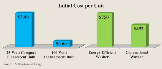 Initial Cost per electronic appliance unit