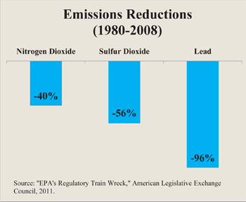 Emissions Reductions 1980 - 2008