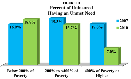 Description: Description: http://healthblog.ncpathinktank.org/wp-content/uploads/2011/09/percent-of-uninsured-having-an-unmet-need.jpg