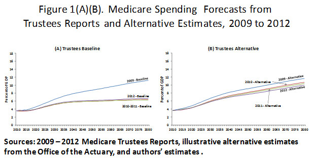 long run Medicare forecasts from the 2009 to 2012 Trustees Reports