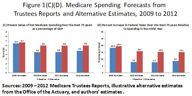 percentage increase in federal taxes necessary to fund the growth in Medicare