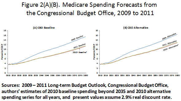 baseline and alterative estimates from the 2009 to 2011 Long-Term Budget Outlooks