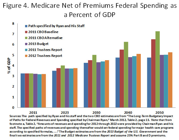 post-ACA Medicare spending paths as estimated by the Trustees and as presented in the President’s 2013 Budget are essentially the same as the path specified by the House Budget Committee