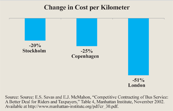 Change in Cost per Kilometer