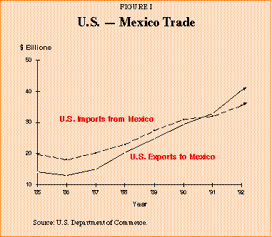 Figure I - U.S. -- Mexico Trade