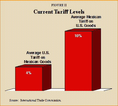 Figure II - Current Tariff Levels