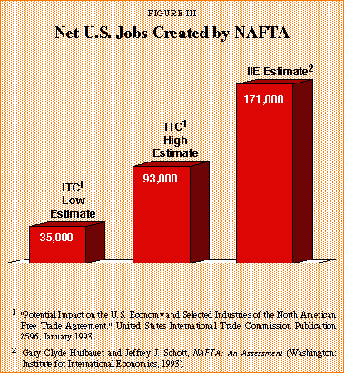 Figure III - Net U.S. Jobs Created by NAFTA