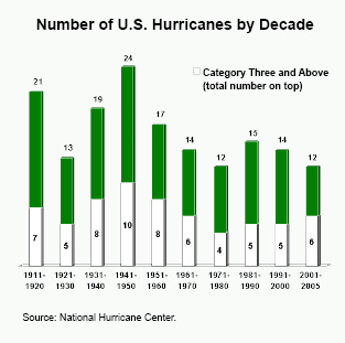 Number of U.S. Hurricanes by Decade