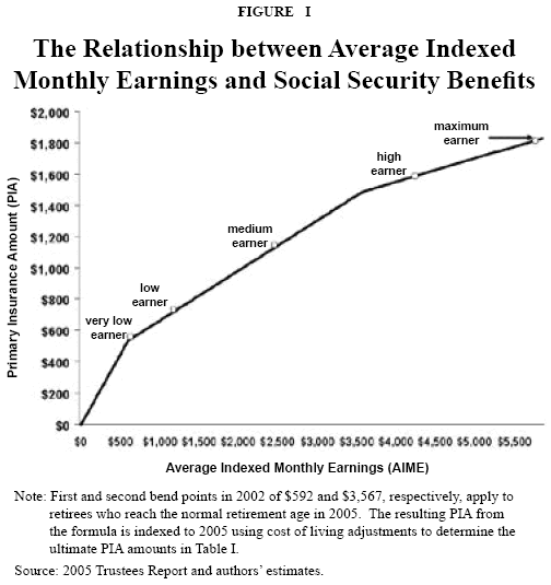 Figure I - The Relationship between Average Indexed Monthly Earnings and Social Security Benefits