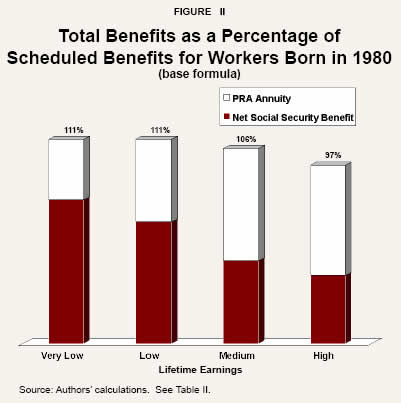 Figure II - Total Benefits as a Percentage of Scheduled Benefits for Workers Born in 1980