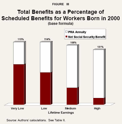 Figure III - Total Benefits as a Percentage of Scheduled Benefits for Workers Born in 2000
