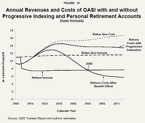Figure IV - Annual Revenues and Costs of OASI with and without Progressive Indexing and Personal Retirement Accounts