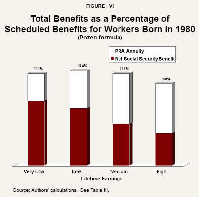 Figure VI - Total Benefits as a Percentage of Scheduled Benefits for Workers Born in 1980