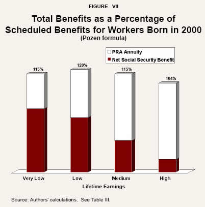 Figure VII - Total Benefits as a Percentage of Scheduled Benefits for Workers Born in 2000