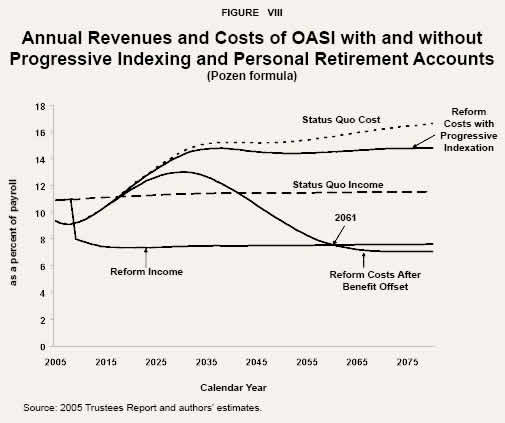 Figure VIII - Annual Revenues and Costs of OASI with and without Progressive Indexing and Personal Retirement Accounts