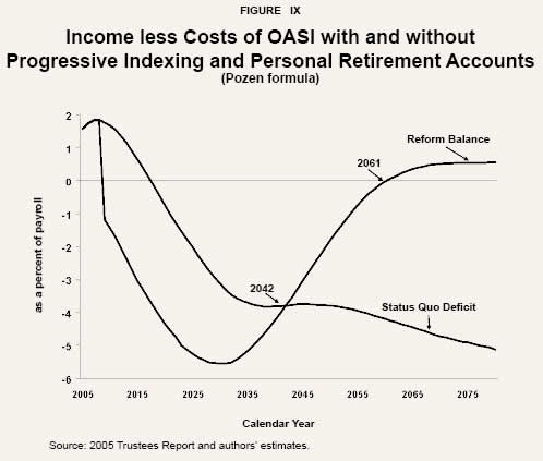 Figure IX - Income less Costs of OASI with and without Progressive Indexing and Personal Retirement Accounts