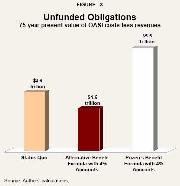 Figure X - Unfunded Obligations