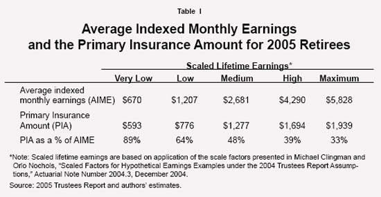 Table I - Average Indexed Monthly Earnings and the Primary Insurance Amount for 2005 Retirees