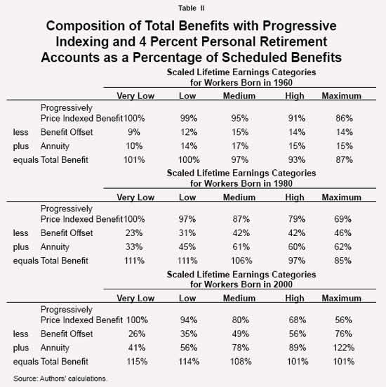 Table II - Composition of Total Benefits with Progressive Indexing and 4 Percent Personal Retirement Accounts as a Percentage of Scheduled Benefits