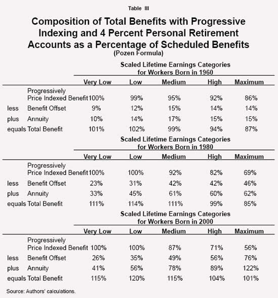 Table III - Composition of Total Benefits with Progressive Indexing and 4 Percent Personal Retirement Accounts