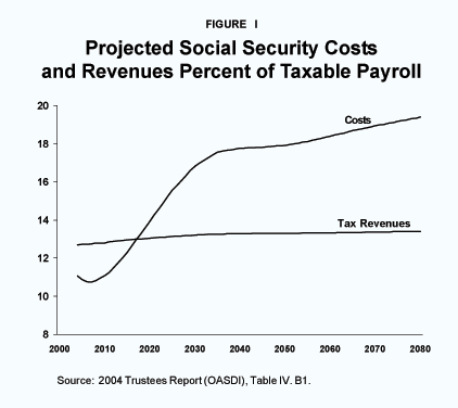 Figure I - Projected Social Security Costs and Revenues Percent of Taxable Payroll
