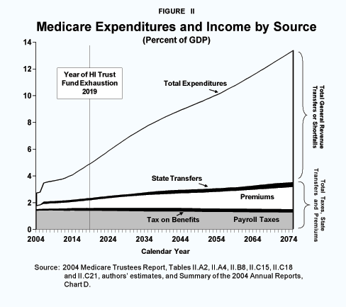Figure II - Medicare Expenditures and Income by Source
