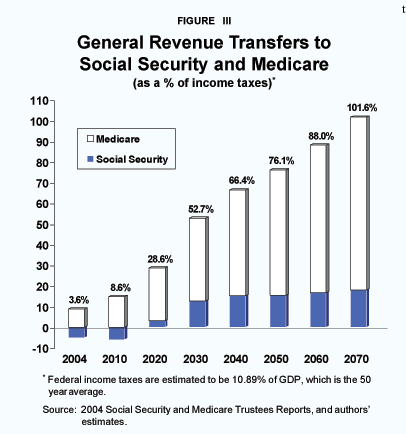 Figure III - General Revenue Transfers to Social Security and Medicare