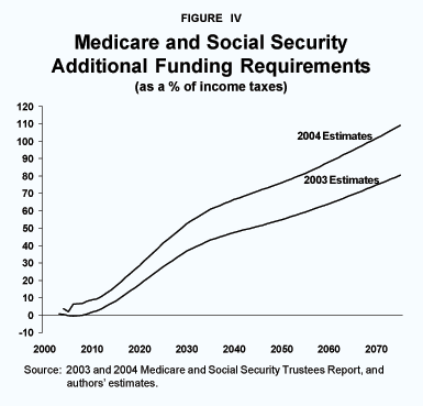 Figure IV - Medicare and Social Security Additional Funding Requirements