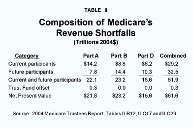 Table II - Composition of Medicare's Revenue Shortfalls