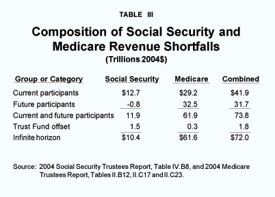 Table III - Composition of Social Security and Medicare Revenue Shortfalls