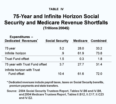 Table IV - 75-Year and Infinite Horizon Social Security and Medicare Revenue Shortfalls