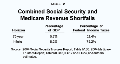 Table V - Combined Social Security and Medicare Revenue Shortfalls