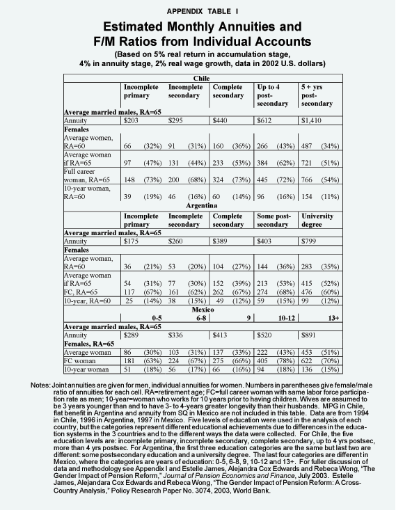 Appendix Table I - Estimated Monthly Annuities and F%2FM Ratios from Individual Accounts