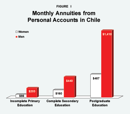 Figure I - Monthly Annuities from Personal Accounts in Chile