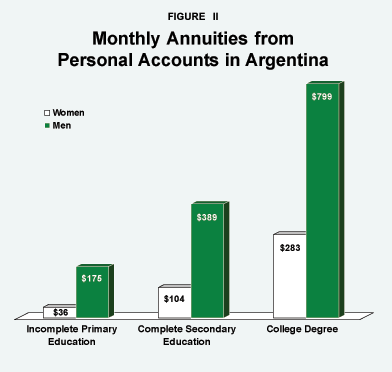 Figure II - Monthly Annuities from Personal Accounts in Argentina