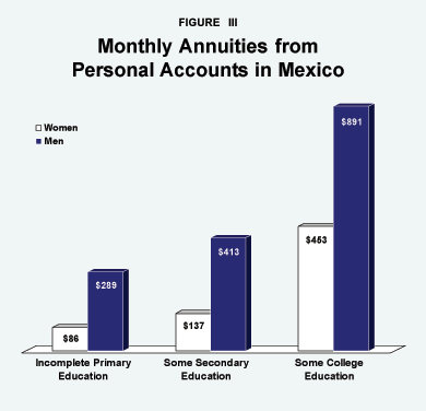 Figure III - Monthly Annuities from Personal Accounts in Mexico