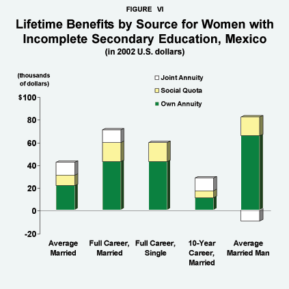 Figure VI - Lifetime Benefits by Source for Women with Incomplete Secondary Education%2C Mexico