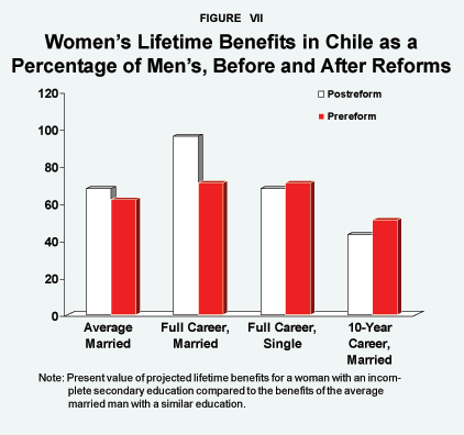 Figure VII - Women's Lifetime Benefits in Chile as a Percentage of Men's%2C Before and After Reforms