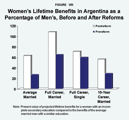 Figure VIII - Women's Lifetime Benefits in Argentina as a Percentage of Men's%2C Before and After Reforms