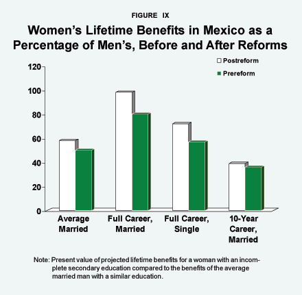 Figure IX - Women's Lifetime Benefits in Mexico as a Percentage of Men's%2C Before and After Reforms
