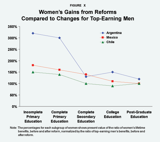 Figure X - Women's Gains from Reforms Compared to Changes for Top-Earning Men