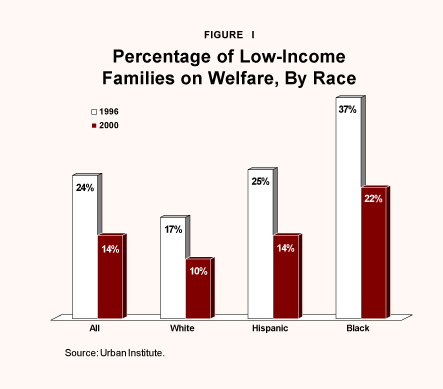Figure I - Percentage of Low-Income Families on Welfare%2C By Race